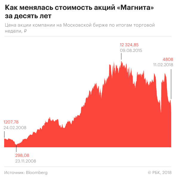 Сергей Галицкий продал Магнит