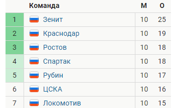РПЛ 2018-2019 (часть IV)