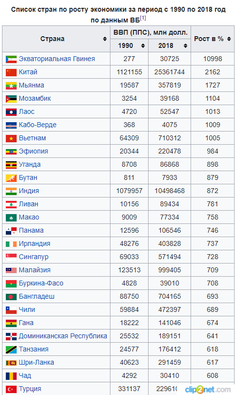 Аграрные страны по ввп. Список стран. ВВП по ППС. Список стран по ППС. ВВП по ППС Индия.