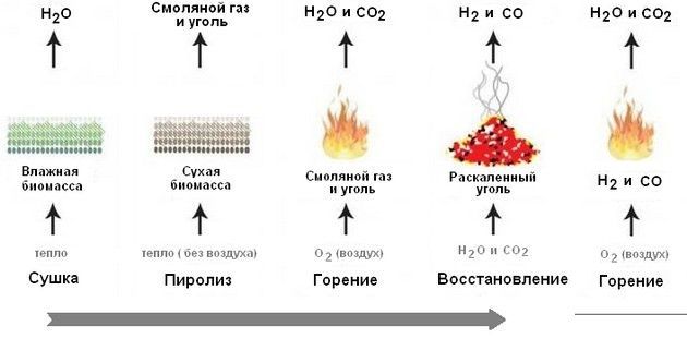Пиролизный котел в быту, или когда цена на газ не имеет значения