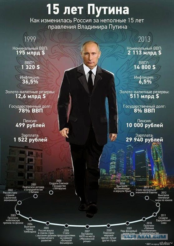 Экономический фронт Путина