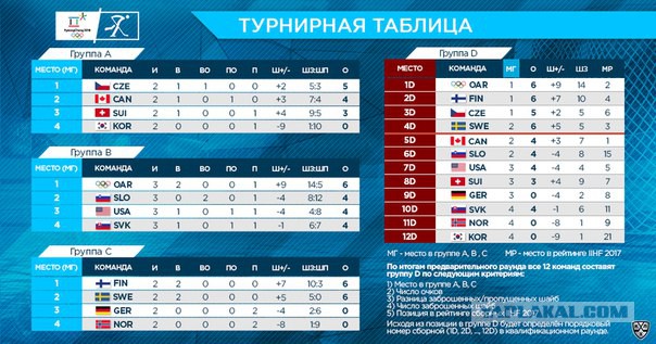 Хоккей сезон 2017-18 (КХЛ, НХЛ, сборная России, хсм, женский) часть 7