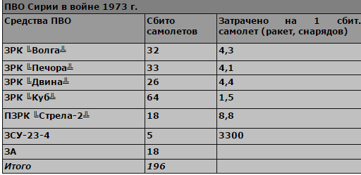 Сирийские ПВО сбили израильсский истребитель