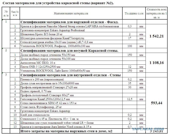 Спецификация материалов