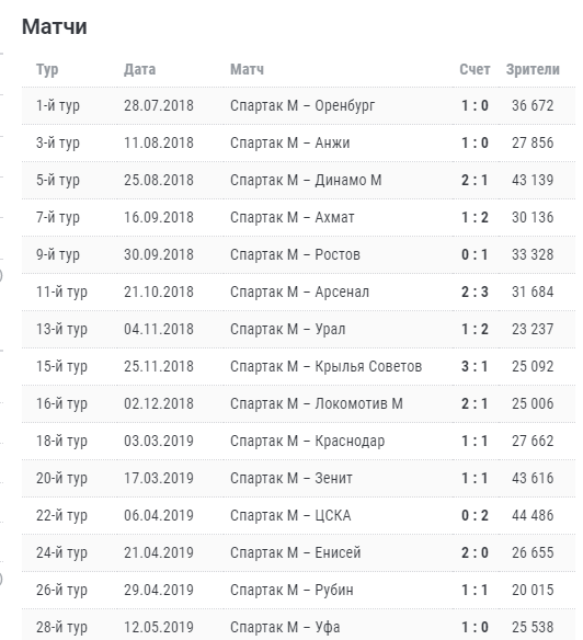 Чемпионат России по футболу 2019-2020 часть VII