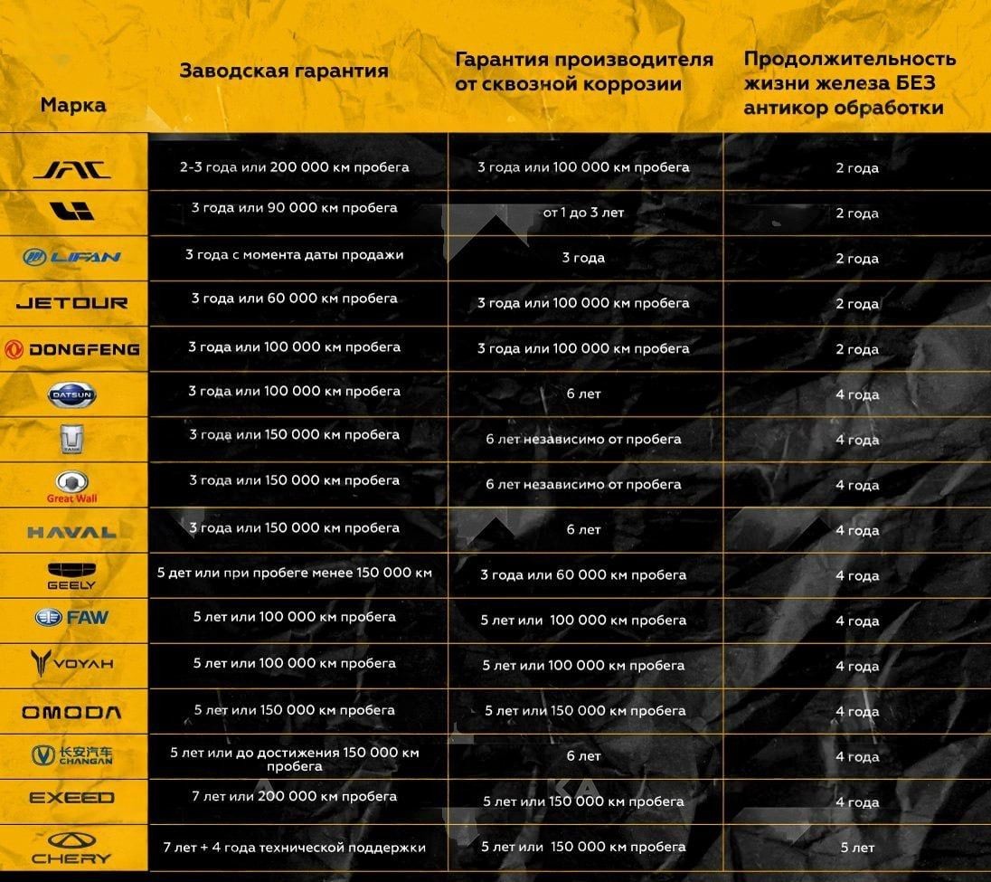 Китайские авто в России полностью ржавеют за 2 года, сообщают владельцы.