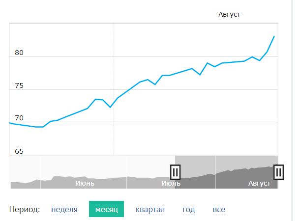 Курс доллара в ближайшее время. Часть 2.