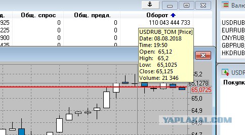 Сегодня рубль резко ослаб