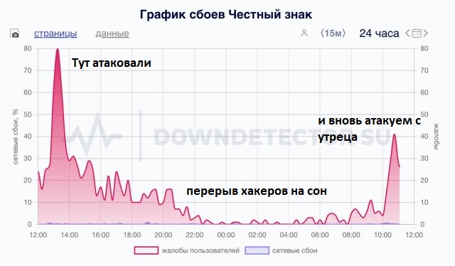 Массовая атака хакеров затронула сайт ФНС и портал "Честный знак"