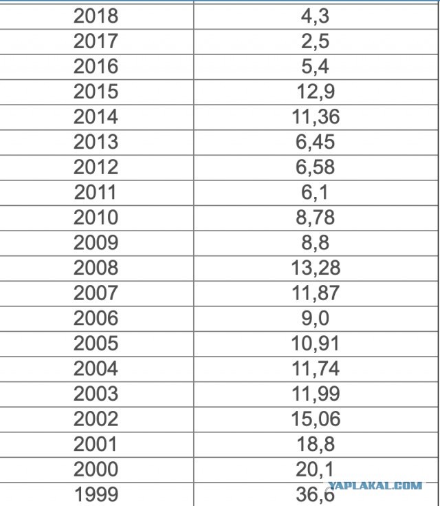 Кто там говорит про инфляцию 3 процента?