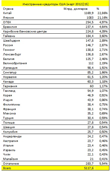 ФРС незаметно увеличила долг США до 350% ВВП