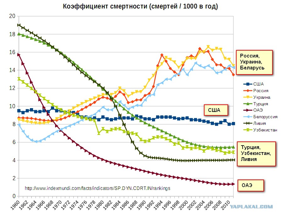 Диаграмма смертности в россии 2012