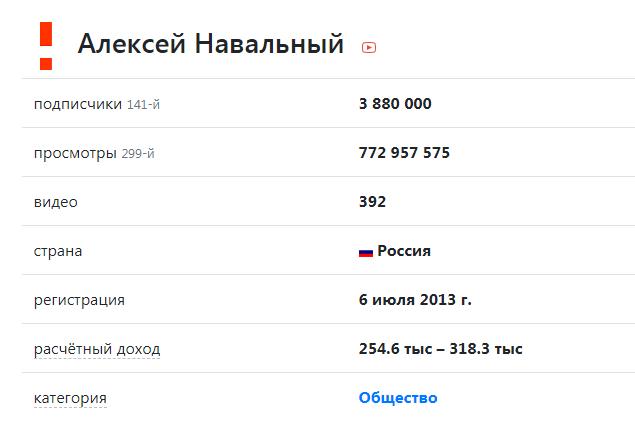 Алексей Навальный опубликовал налоговую декларацию. Он зарабатывает 450 тысяч рублей в месяц