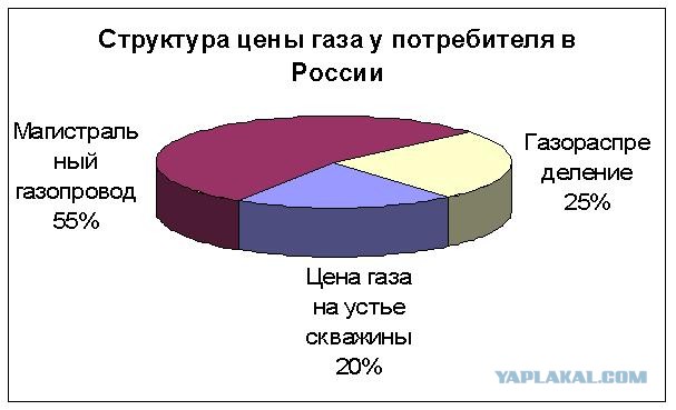 Тарифы на газ в России с 1 декабря вырастут на 8,5%