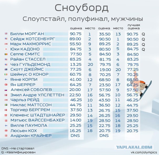 Олимпийские Игры 2014.