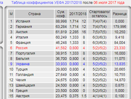 Почему «Спартак» стал чемпионом?