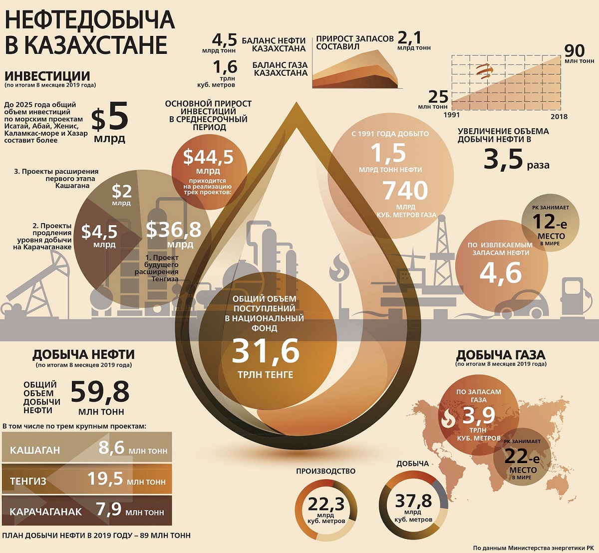 Запасы нефти в казахстане. Запасы нефти в казахстане 2020. Запасы нефти казахстана в тоннах. Запасы нефти казахстана в тоннах. Месторождения нефти и газа в казахстане.