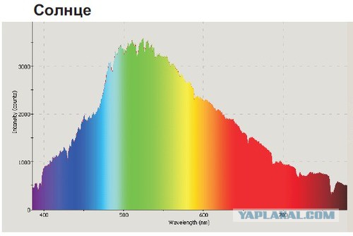 Семь вопросов о светодиодных лампах