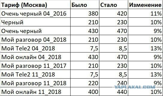 Сотовые операторы повысили стоимость тарифов из-за «пакета Яровой»