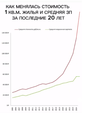 Как менялась стоимость 1 м² жилья и средняя медианная зарплата за последние 20 лет