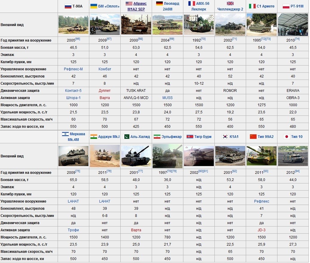 Comparison t. Характеристики российских танков таблица. Параметры танка т 90. Танк т-90 ТТХ. Сравнение танков т 90.