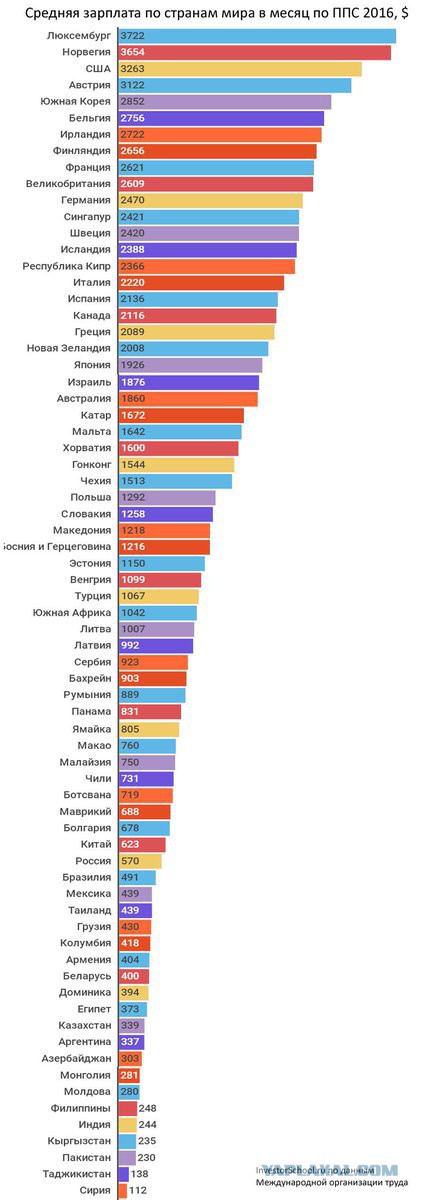 Средняя зарплата по России- это сколько?