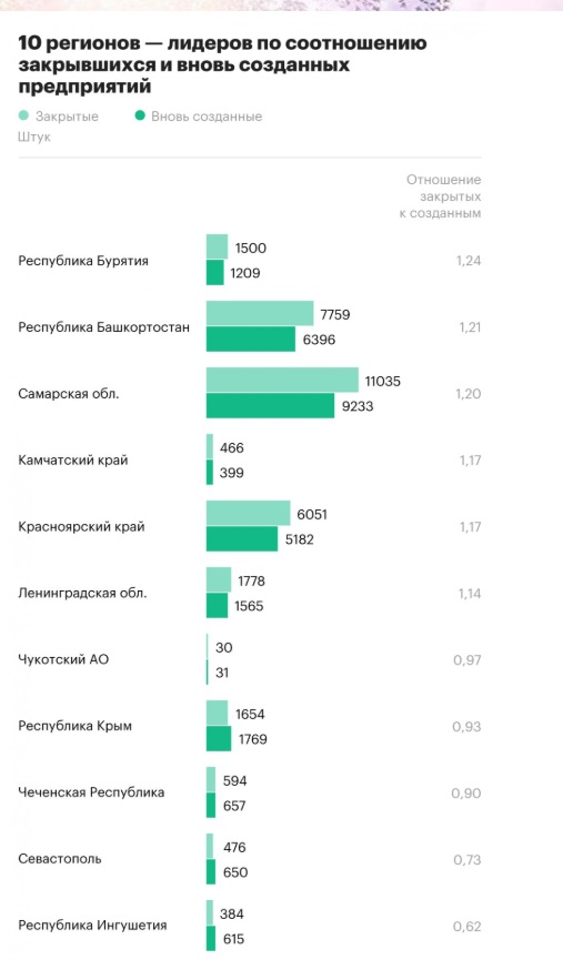 Число закрывшихся бизнесов в два раза превысило число открывшихся
