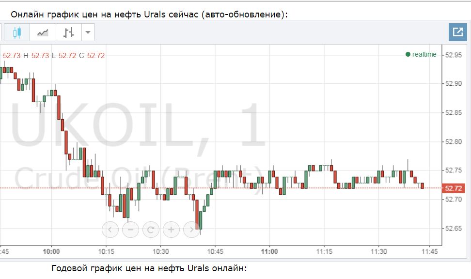 Цена Нефти Urals Сейчас