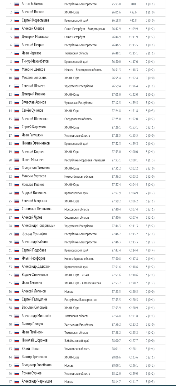 Биатлон сезон 2015/2016. Чемпионат России.