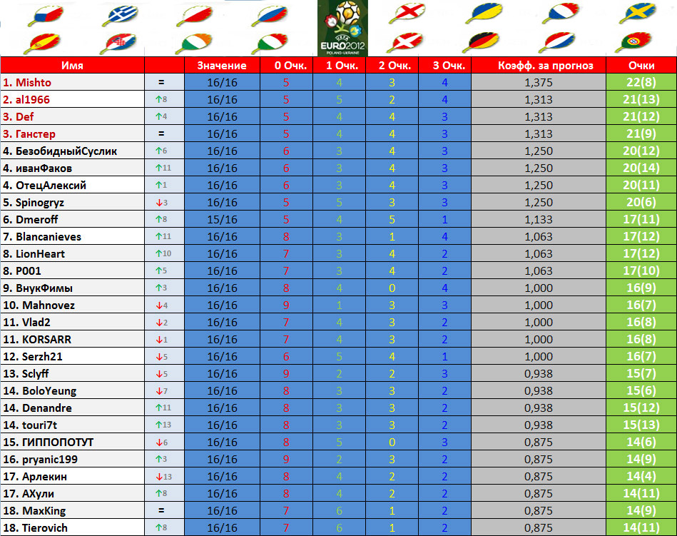 Список чемпионов футбол