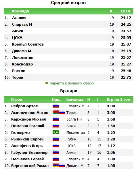Чемпионат России 2012/2013, Кубок России, 