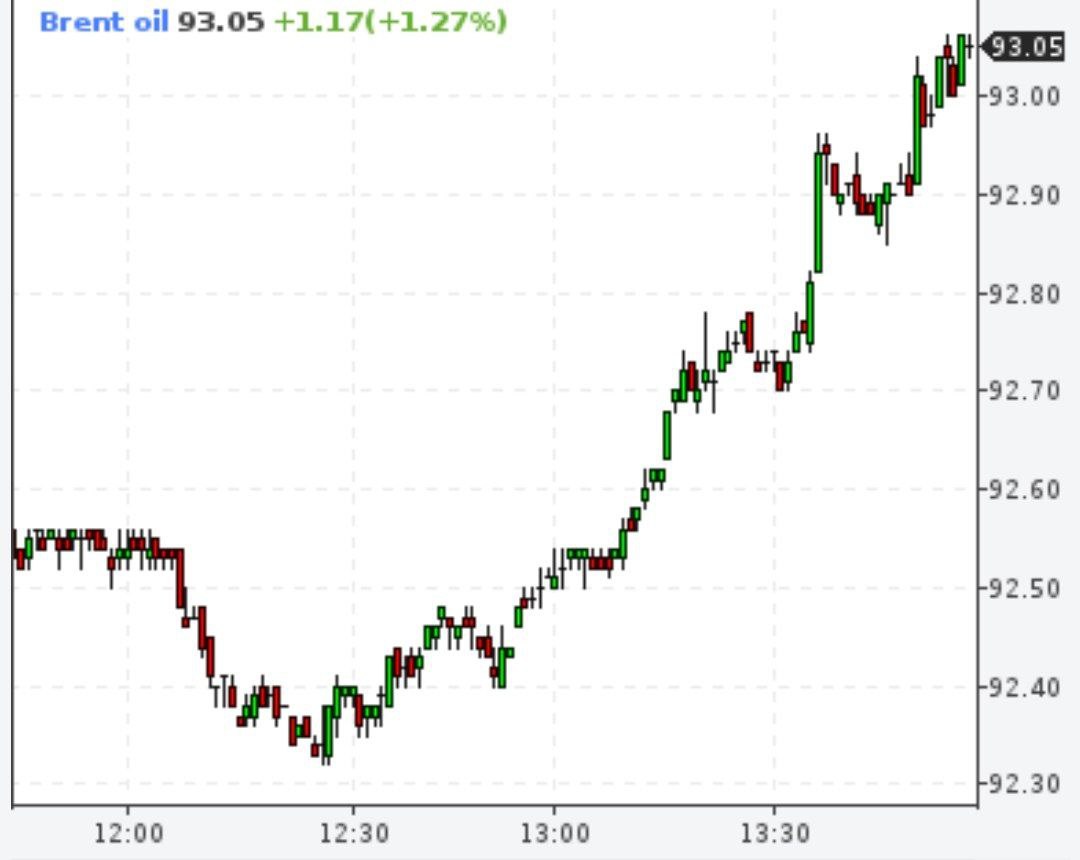 Цена Нефти Брент За Баррель Сегодня