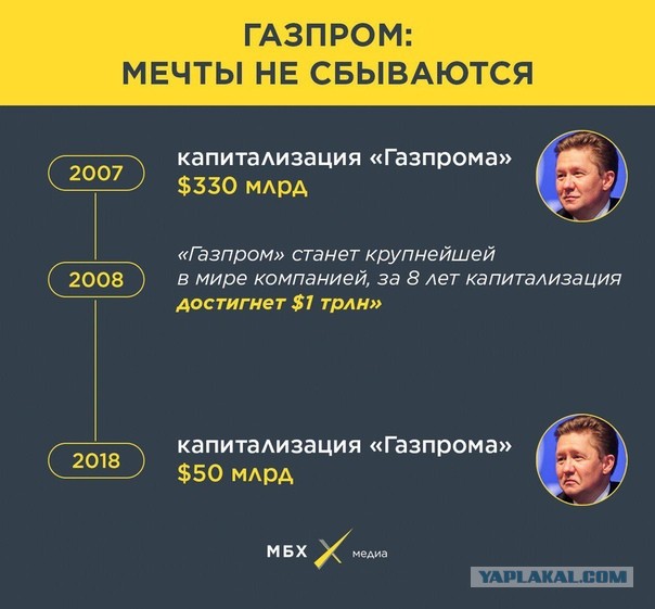 У «Газпрома» будут изымать по 50 миллиардов рублей в месяц