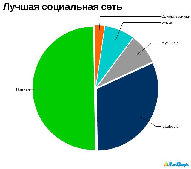 Жизненные графики