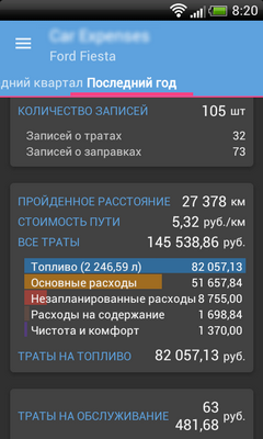 Стоимость владения автомобилем