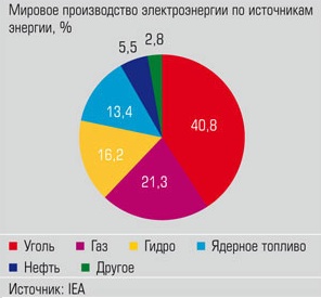 ЧистО наше будущее: 22 любопытных примера использования возобновляемой энергии