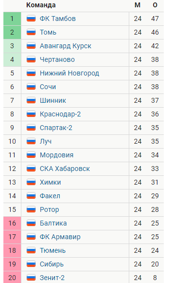 Чемпионат России по футболу 2018-2019(часть VI )