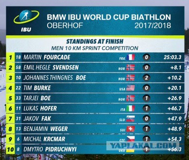 Биатлон. Сезон 2017/2018 . Часть 5. Оберхоф. Германия
