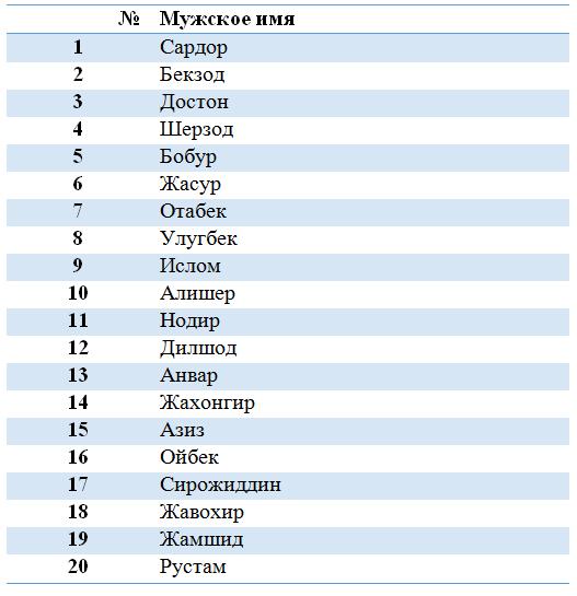 Топ-12 мужских имен по данным ЗАГС РФ