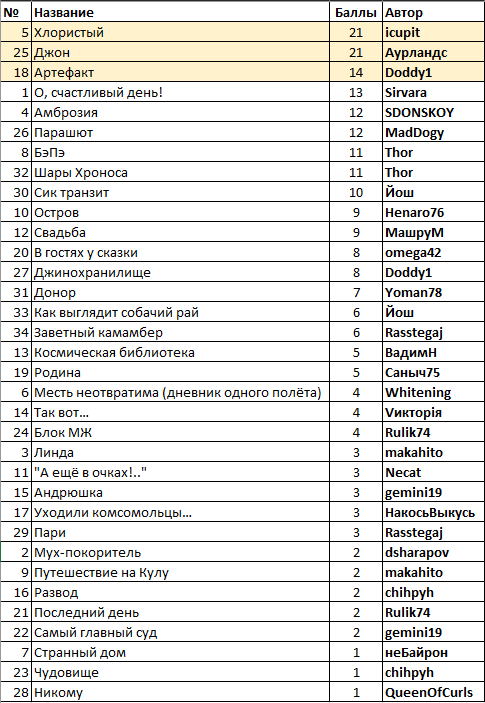 Литературный конкурс "Три КОКОСа". Подведение итогов и награждение