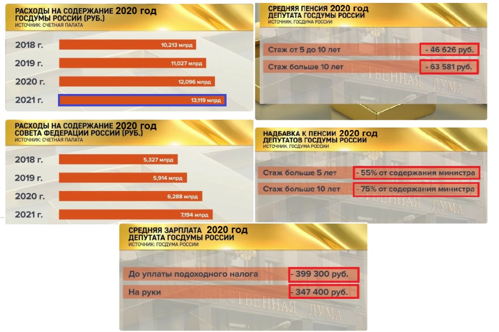 зарплата депутата. зарплата депутата в россии. з/п депутата госдумы рф 2020. какая пенсия у депутатов государственной думы. сколько пенсия у депутата государственной думы.
