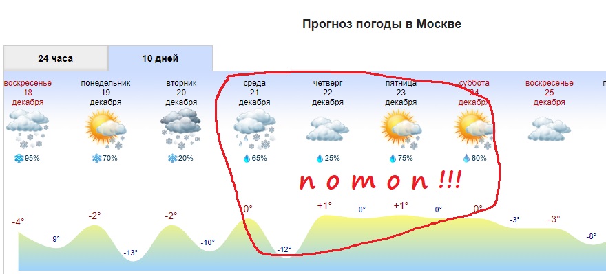 Погода в москве в начале апреля 2024. Климат Москвы. Продолжительность дождя.