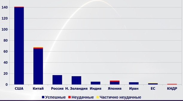 Названа дата начала строительства первого частного космодрома в России
