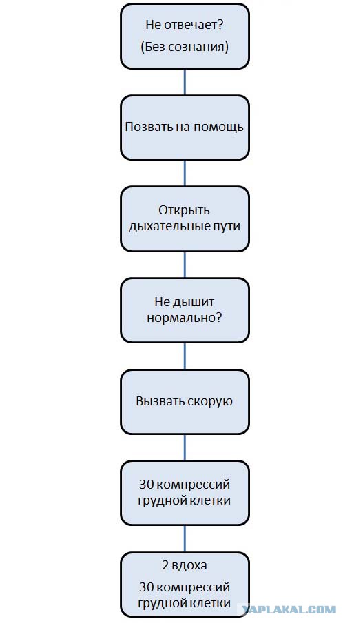 Сегодня у меня под руками умер человек