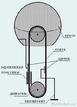 Статическое электричество на ролике полиэтиленовой плёнки