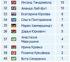 Биатлон. Сезон 2017/2018 . Часть 1. Эстерсунд Швеция.