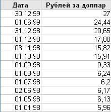 Дефолт 1998 года: хроника событий