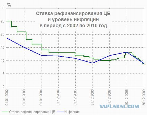 Центральный банк убивает Россию - ЯПлакалъ