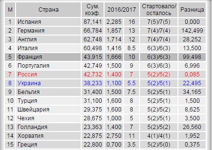 League Europe Сезон 2016/2017