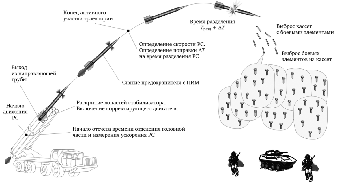 При взлете ракеты ее двигатели с большой скоростью выбрасывают назад газы